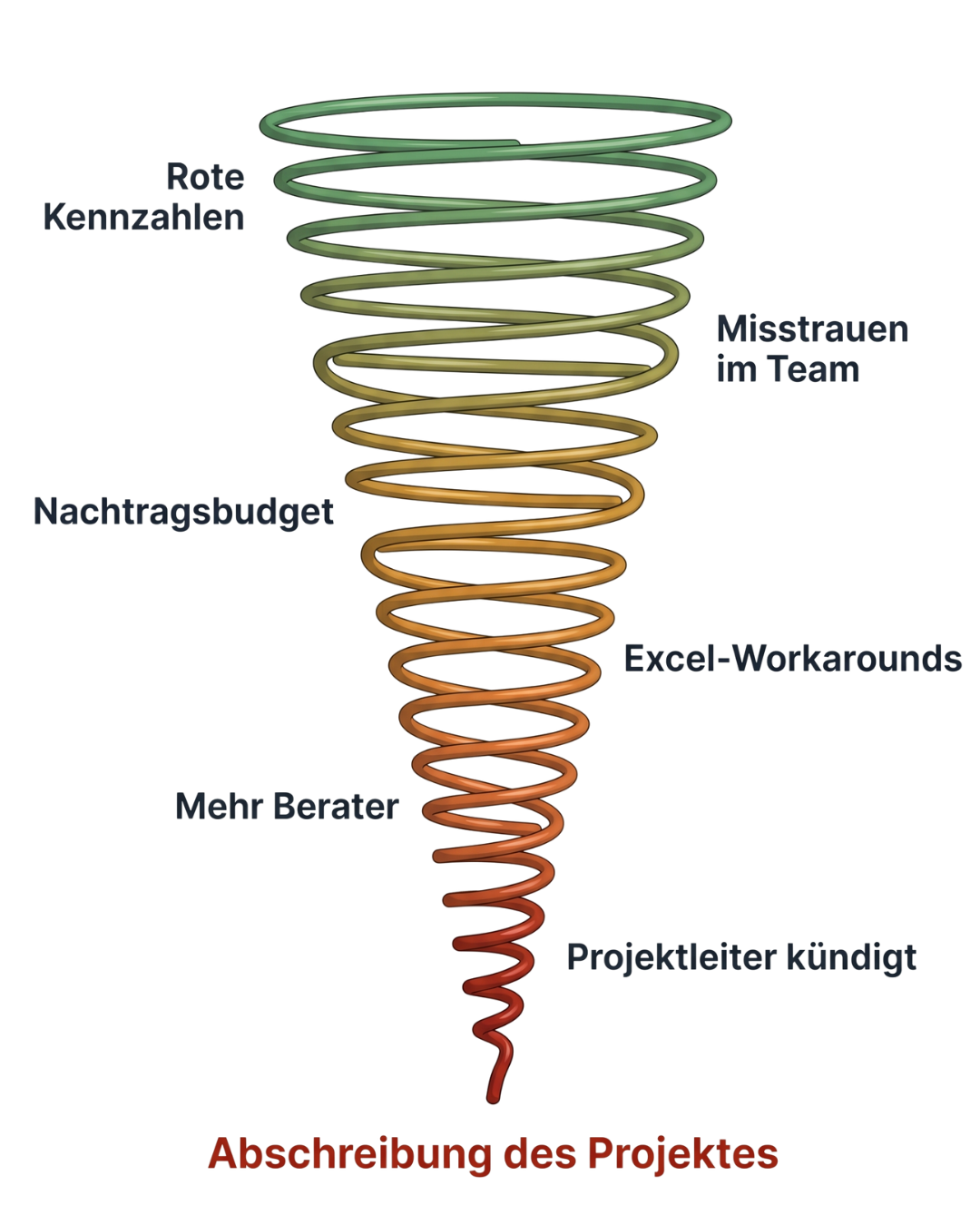 Trichterförmige Spirale: Rote Kennzahlen, Misstrauen im Team, Nachtragsbudget, Excel-Workarounds, Mehr Berater, Projektleiter kündigt, Abschreibung des Projektes.