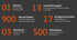 Statistiken mit Text: "01 Mission", "13 Auszeichnungen", "900 Bauvorhaben", "17 erfolgreiche Jahre", "03 Standorte", "500 Mitarbeiter".
