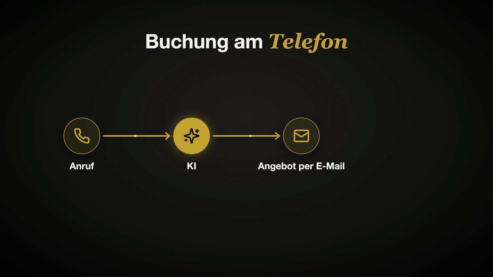 Grafik aus dem Video: Anruf, KI, Angebot per E-Mail - Buchung am Telefon ohne Mensch