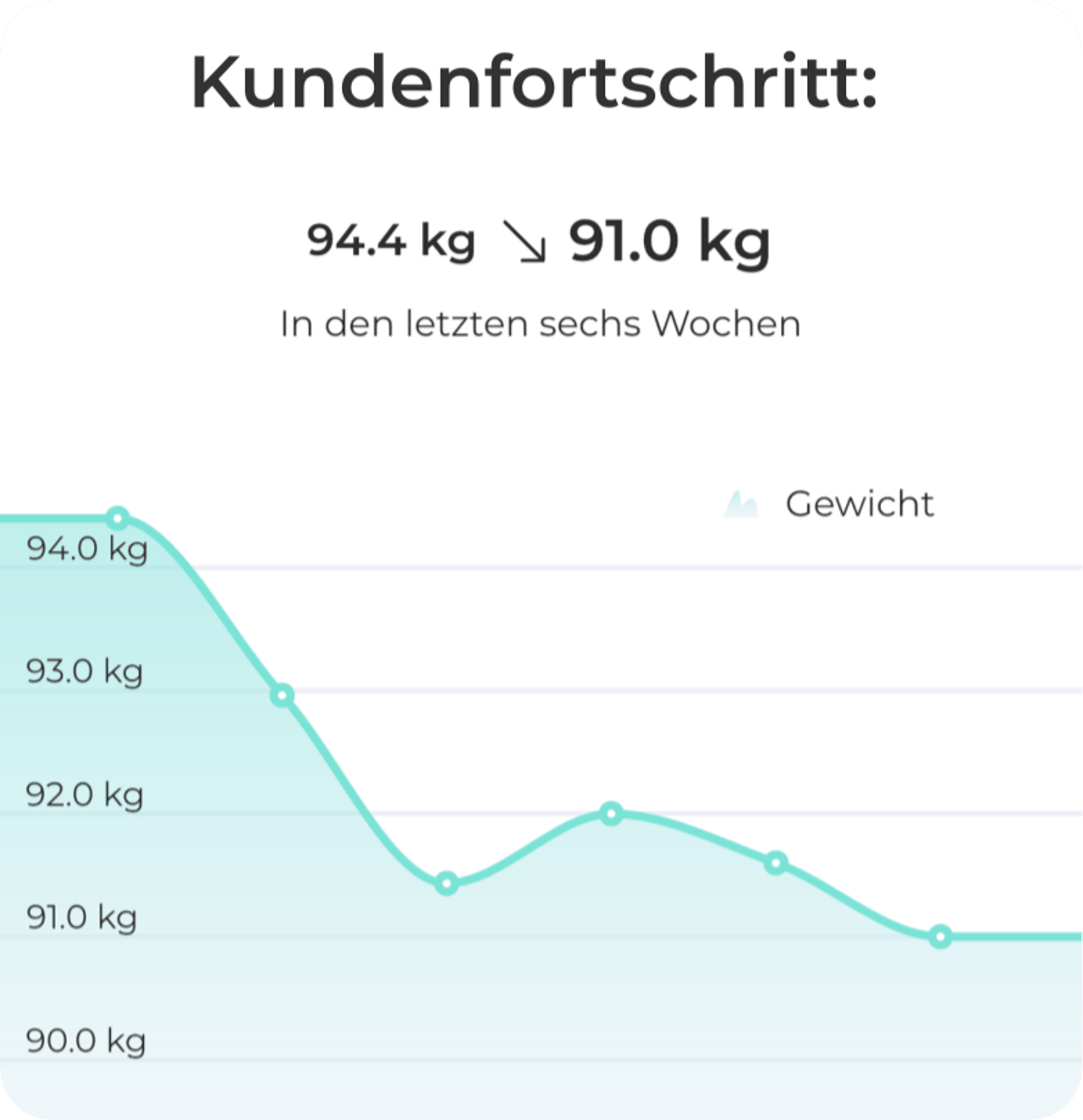 Diagramm mit dem Gewichtsverlauf eines Kunden über sechs Wochen