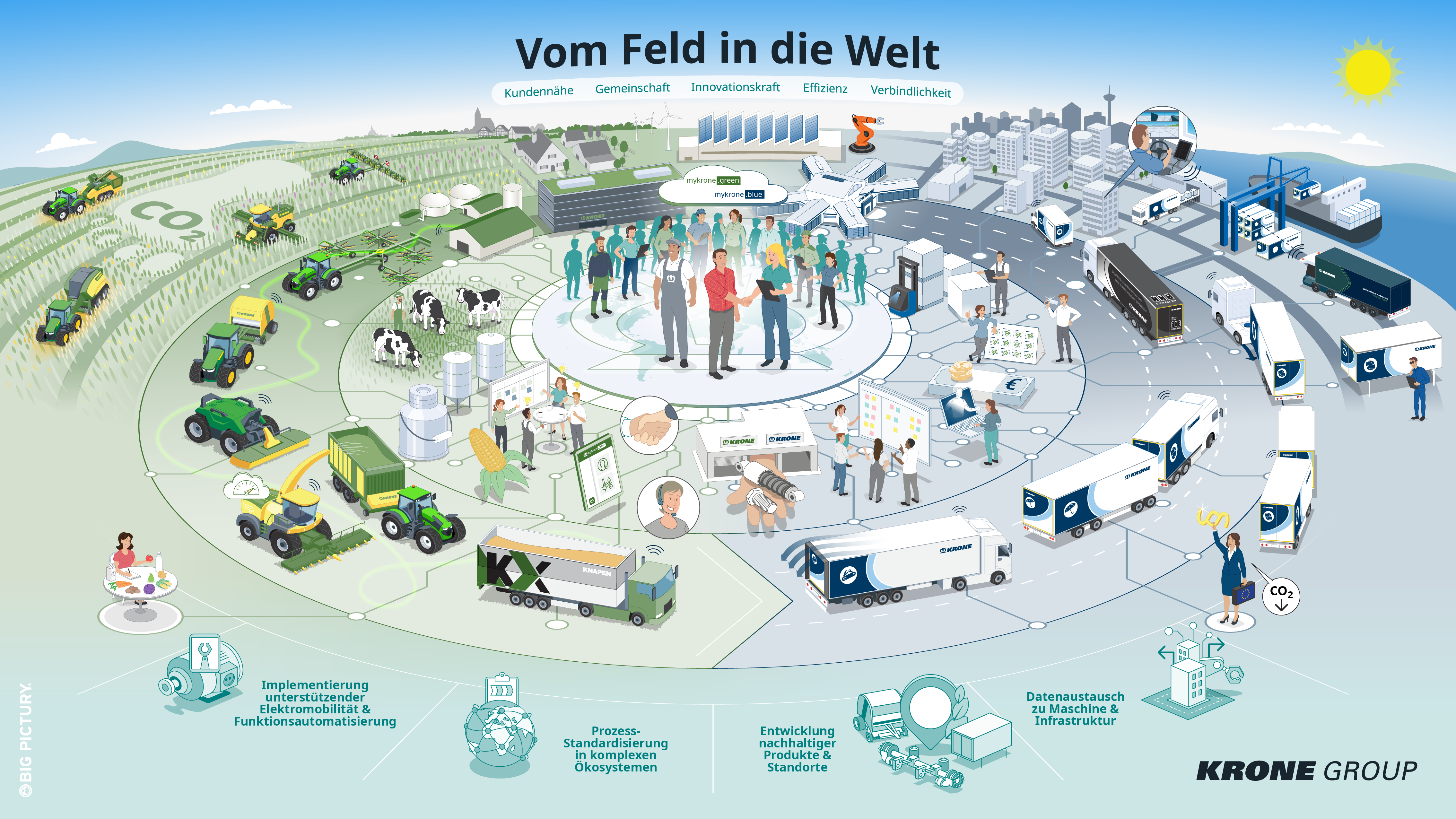 Big Picture zur KRONE Group Strategie 2030