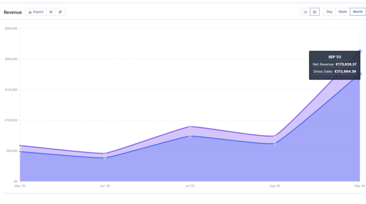 Umsatzentwicklung Jörg Sebening