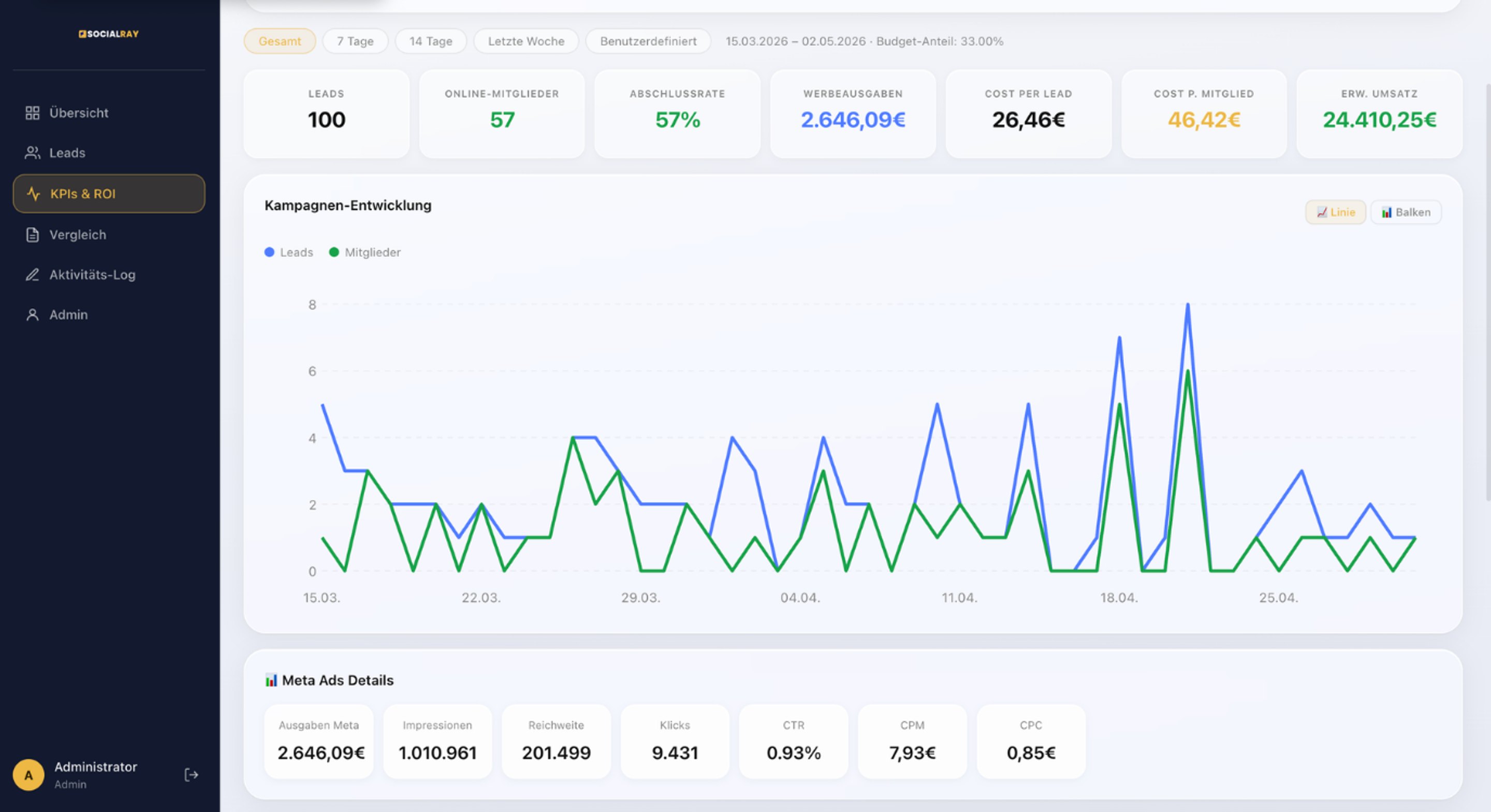 Live-Dashboard mit Kampagnen-Kennzahlen