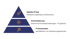 Die Lösung von Digital Apes wird als Pyramide mit 3 Elemente dargestellt: Als Fundament dient die Prozessanalyse. Es folgt darüber die Automatisierung und als Spitze letztendlich der digitale Erfolg