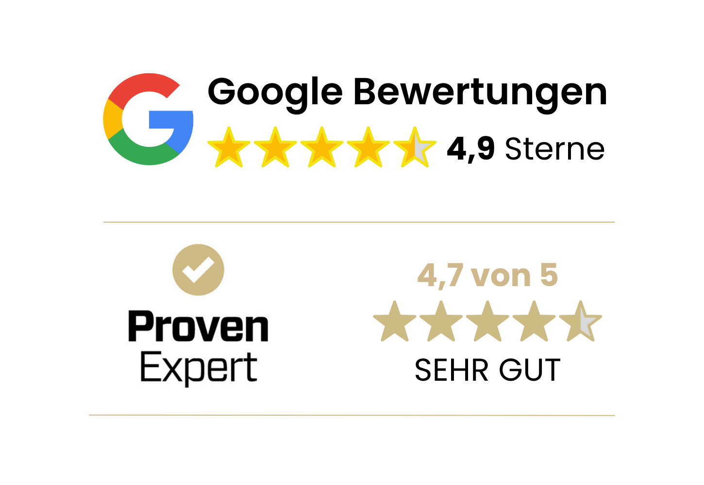 Google Bewertungen 4,9 Sterne und ProvenExpert 4,7 von 5, Sehr gut