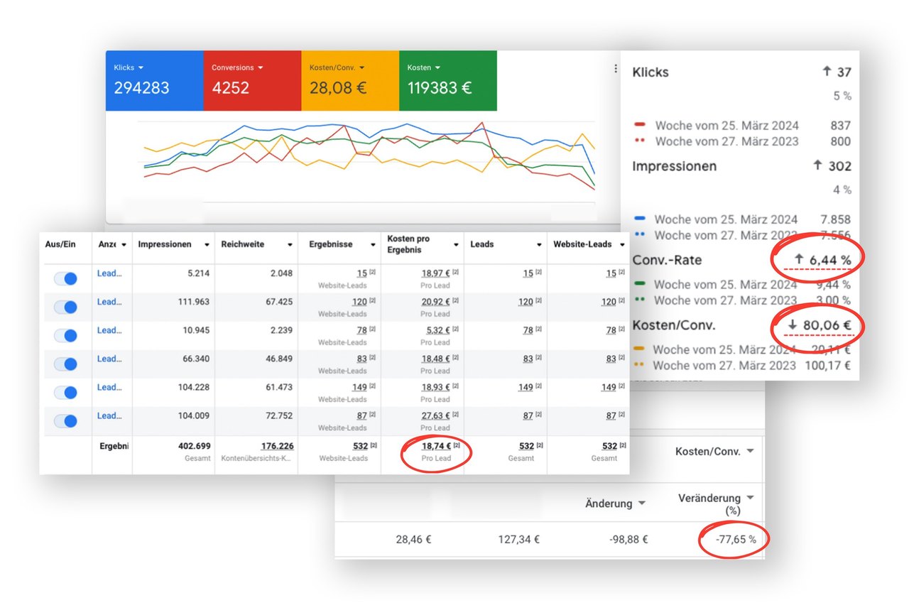 Ads-Dashboards der elopage-Kampagnen: Klicks, Conversions, Kosten pro Conversion