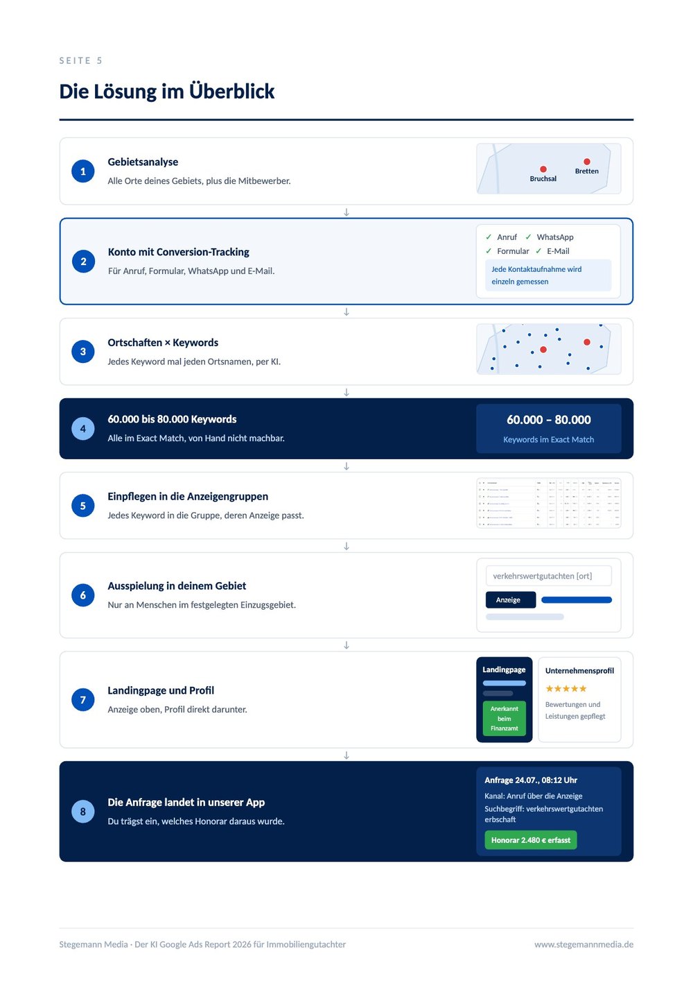 Branchenreport Immobiliengutachter – Innenseite 1