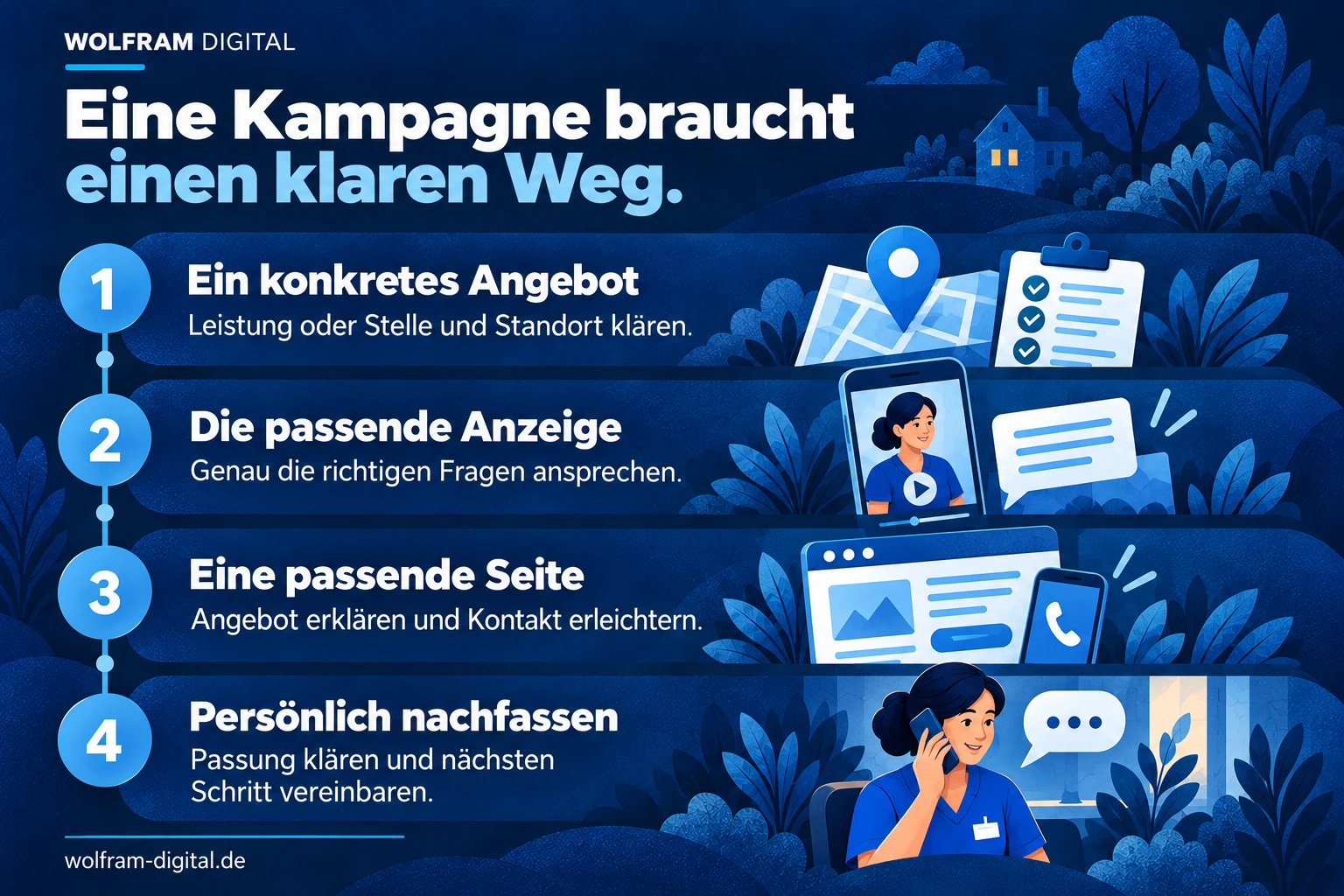 Vier Bausteine einer Kampagne: konkretes Angebot, passende Anzeige, passende Seite und persönliche Rückmeldung.