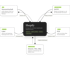 Shopify Schnittstellen: Shopify in der Mitte, verbunden mit Warenwirtschaft, DATEV, Versand, Kasse und Marktplätzen